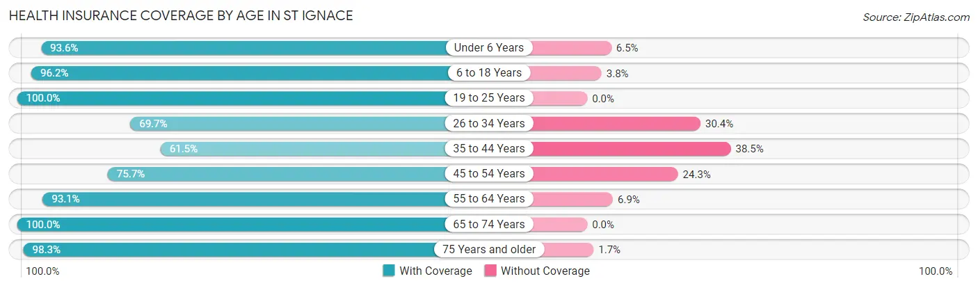 Health Insurance Coverage by Age in St Ignace