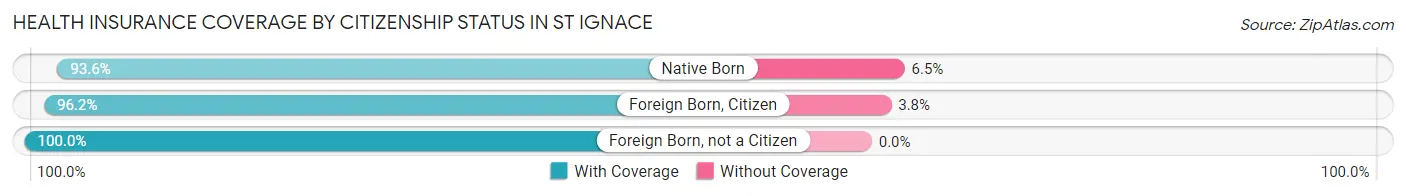 Health Insurance Coverage by Citizenship Status in St Ignace