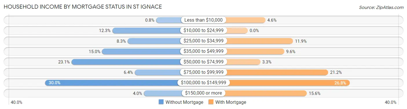 Household Income by Mortgage Status in St Ignace