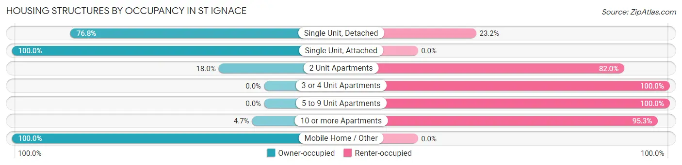Housing Structures by Occupancy in St Ignace