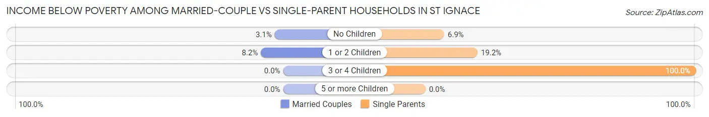 Income Below Poverty Among Married-Couple vs Single-Parent Households in St Ignace