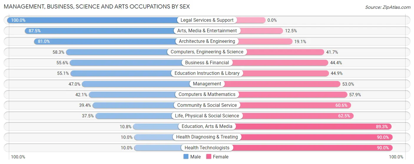 Management, Business, Science and Arts Occupations by Sex in St Ignace