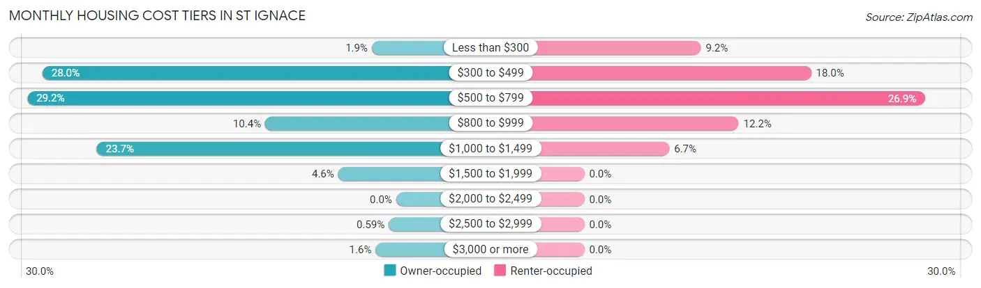 Monthly Housing Cost Tiers in St Ignace