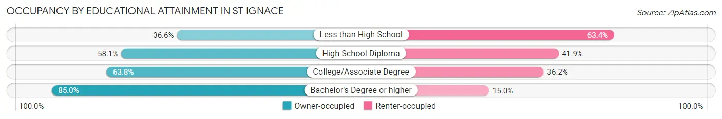 Occupancy by Educational Attainment in St Ignace