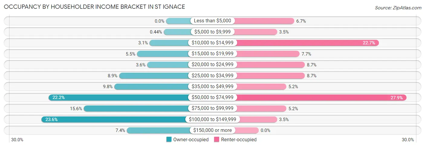 Occupancy by Householder Income Bracket in St Ignace