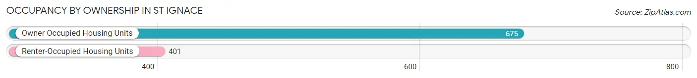 Occupancy by Ownership in St Ignace