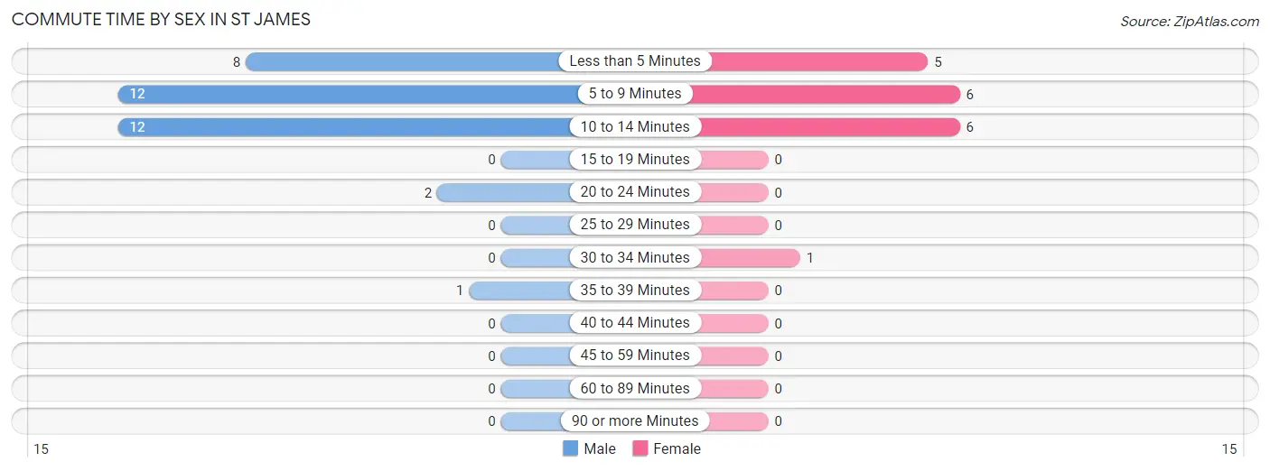 Commute Time by Sex in St James