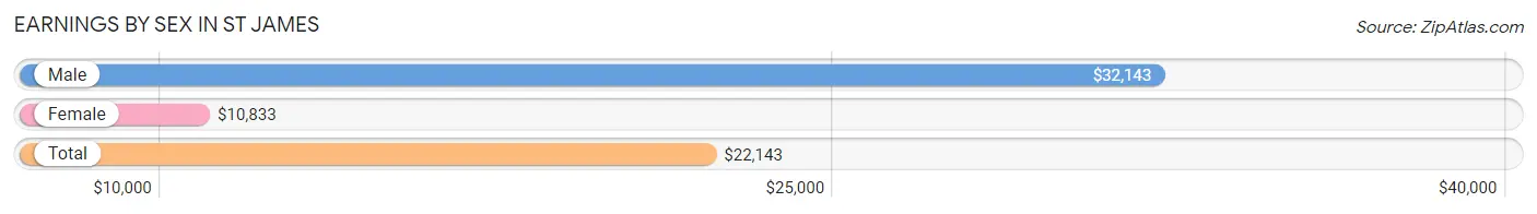 Earnings by Sex in St James