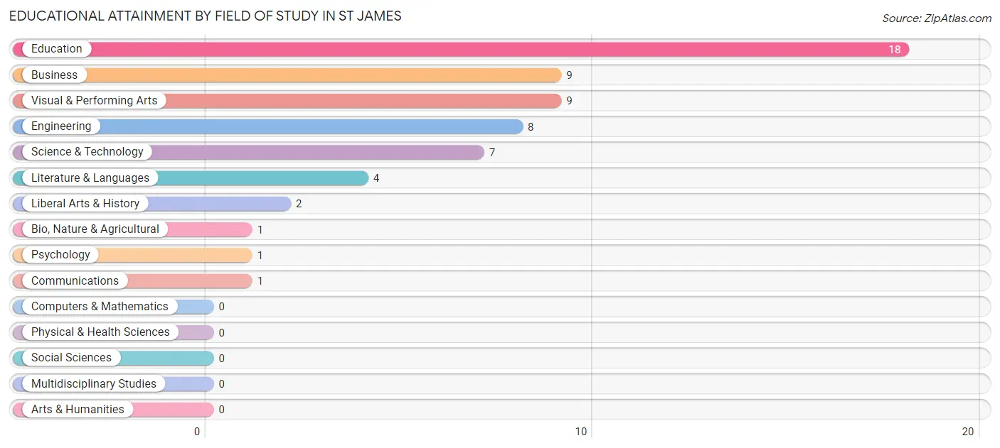 Educational Attainment by Field of Study in St James