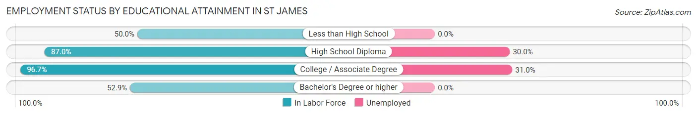 Employment Status by Educational Attainment in St James