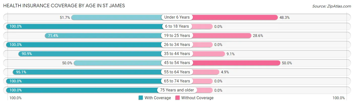 Health Insurance Coverage by Age in St James