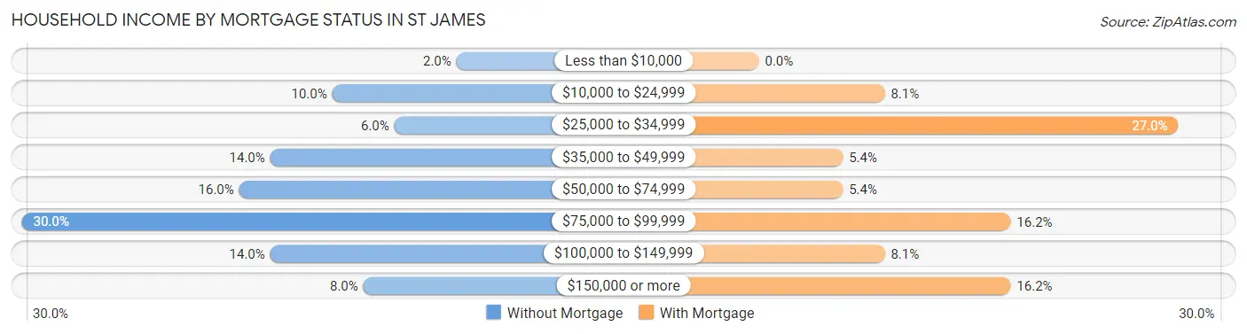 Household Income by Mortgage Status in St James