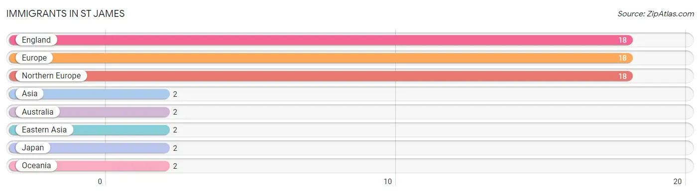 Immigrants in St James