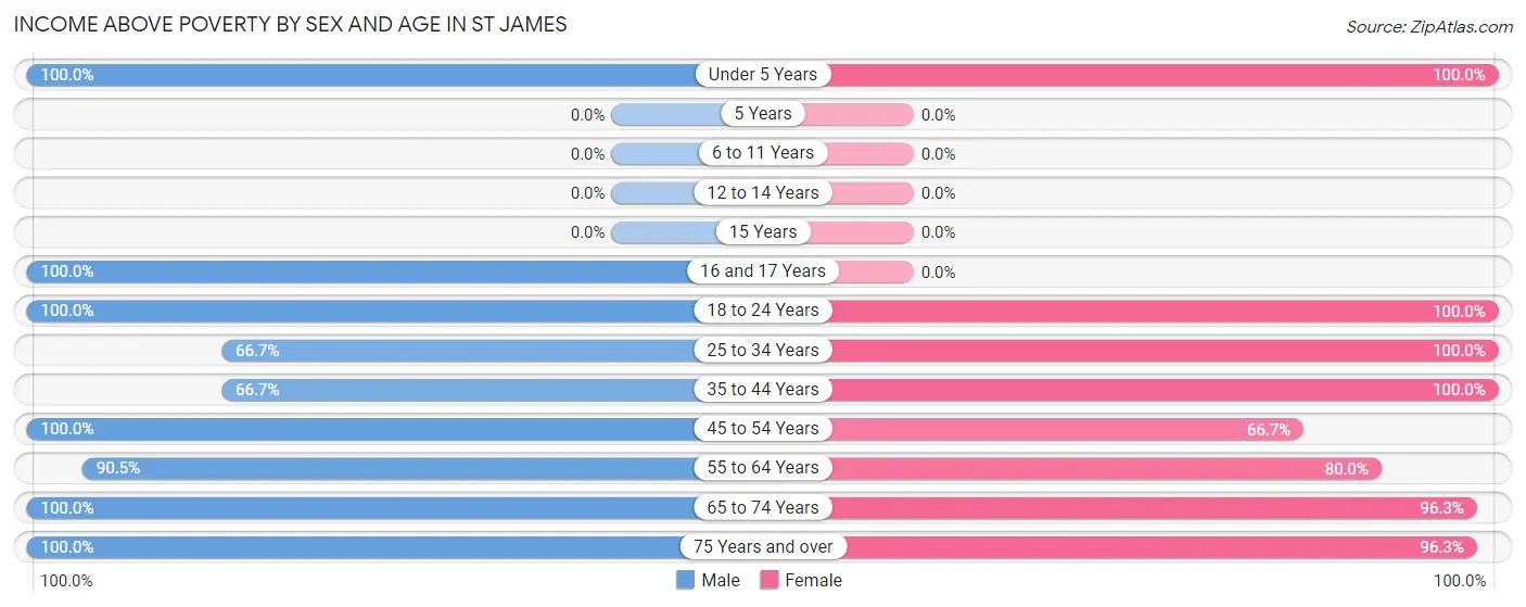 Income Above Poverty by Sex and Age in St James