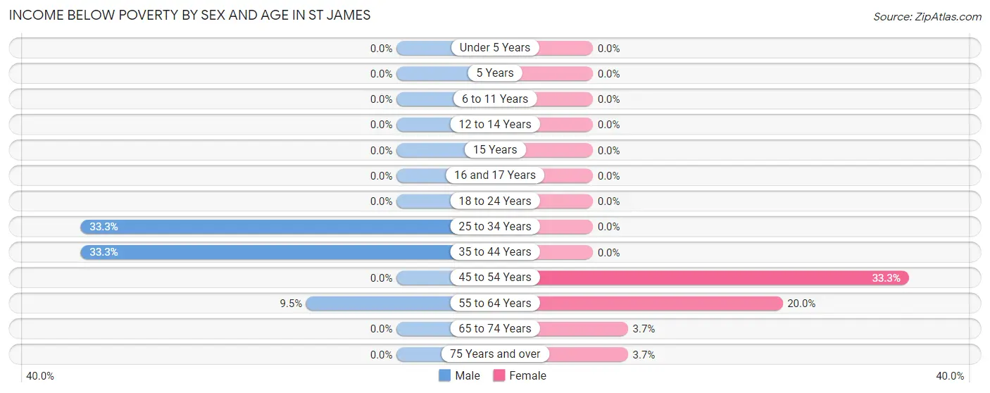 Income Below Poverty by Sex and Age in St James