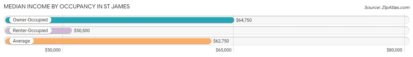 Median Income by Occupancy in St James