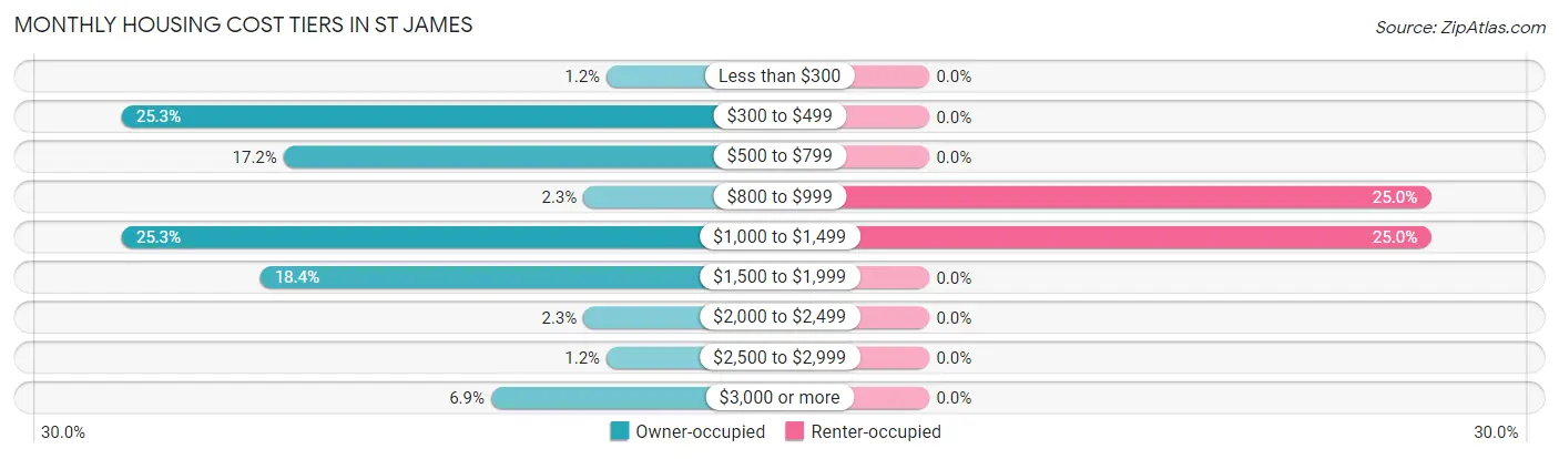 Monthly Housing Cost Tiers in St James