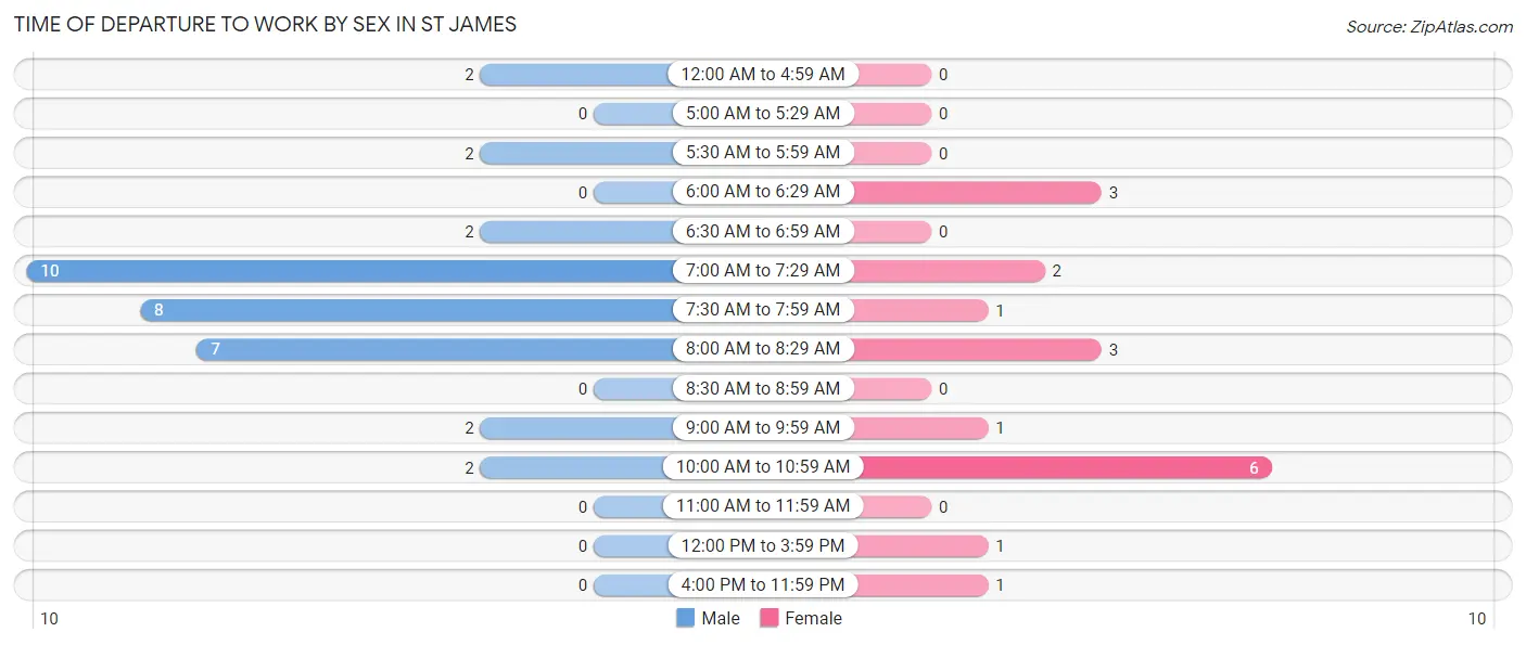 Time of Departure to Work by Sex in St James