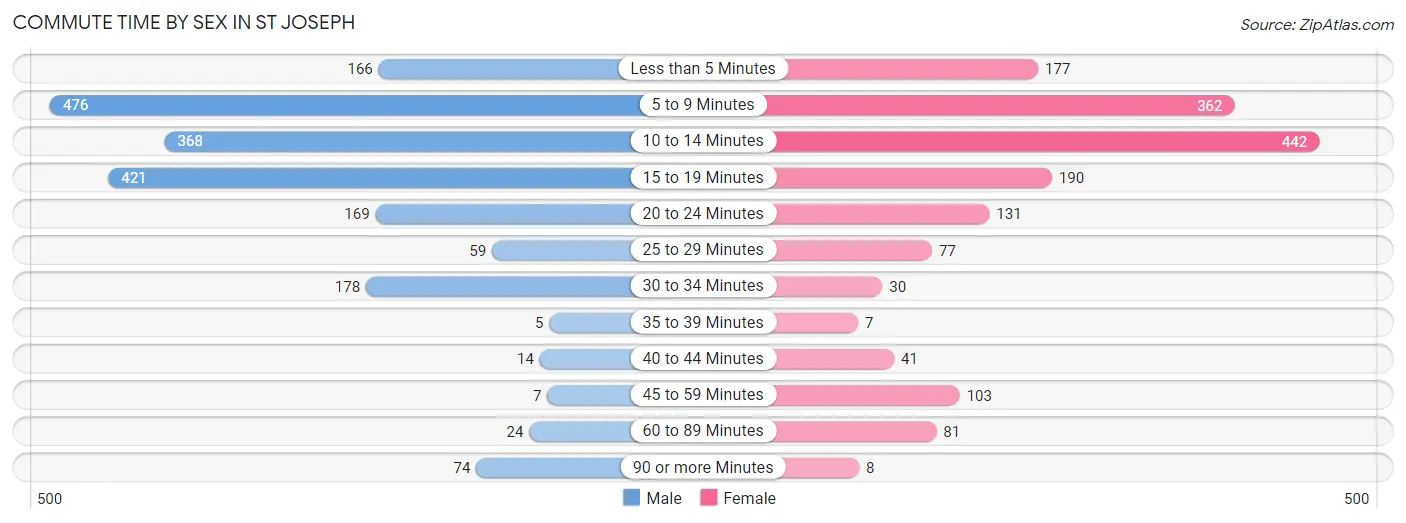 Commute Time by Sex in St Joseph