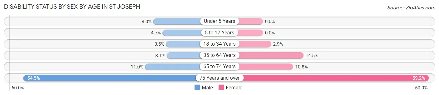 Disability Status by Sex by Age in St Joseph
