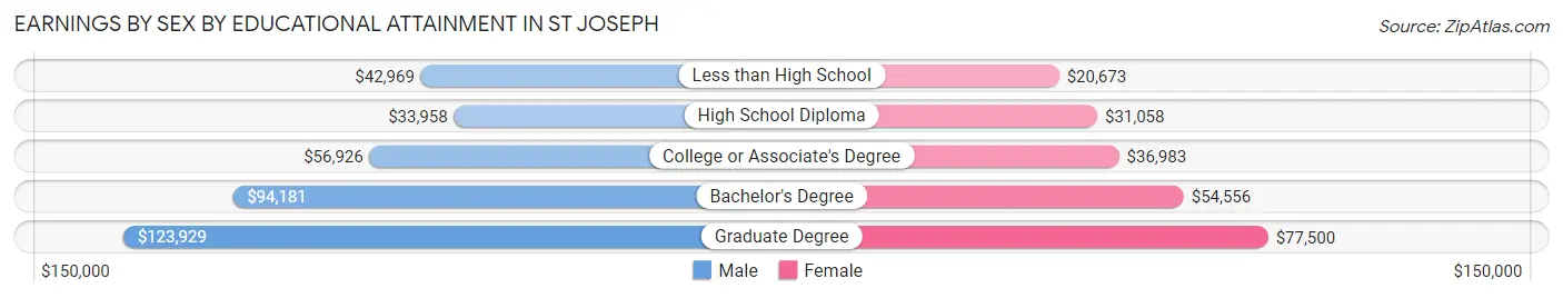 Earnings by Sex by Educational Attainment in St Joseph