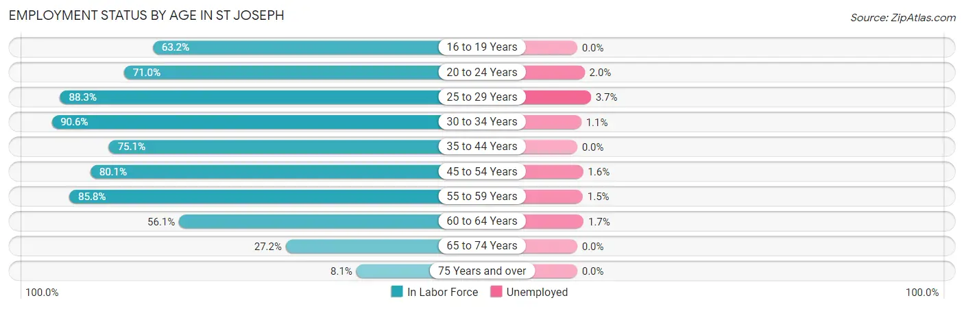 Employment Status by Age in St Joseph