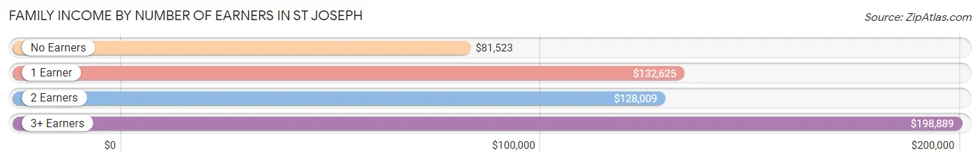 Family Income by Number of Earners in St Joseph