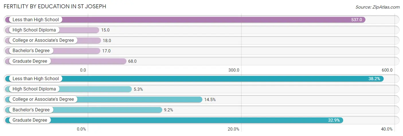 Female Fertility by Education Attainment in St Joseph