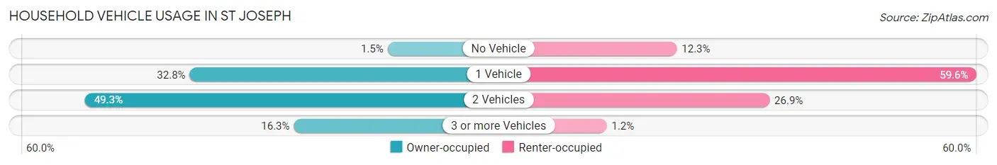 Household Vehicle Usage in St Joseph