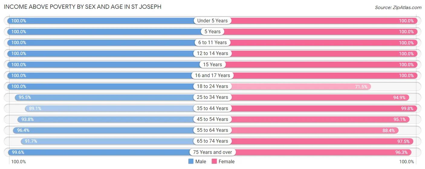 Income Above Poverty by Sex and Age in St Joseph