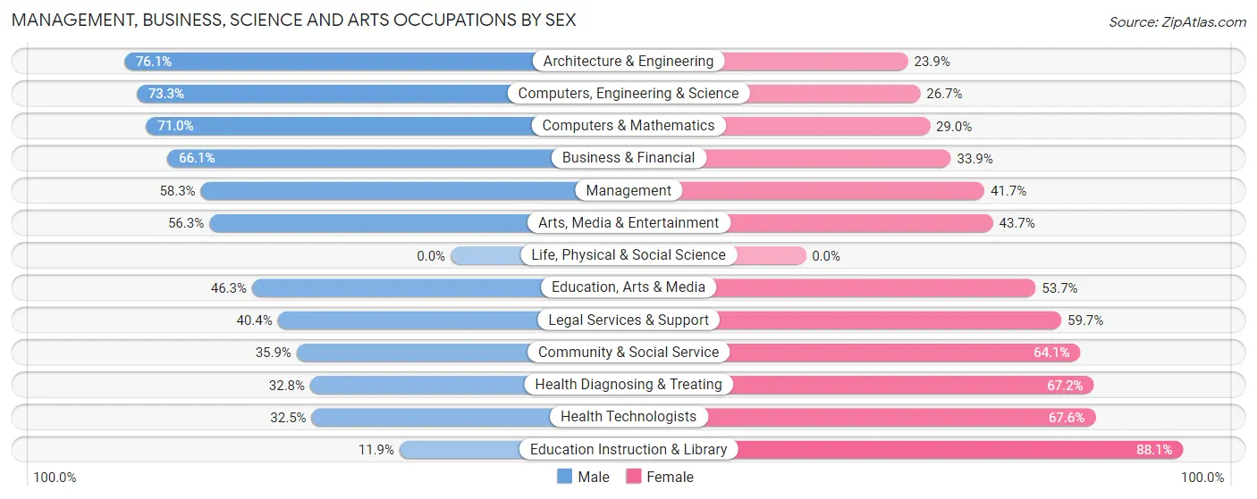 Management, Business, Science and Arts Occupations by Sex in St Joseph