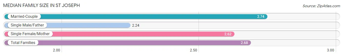 Median Family Size in St Joseph