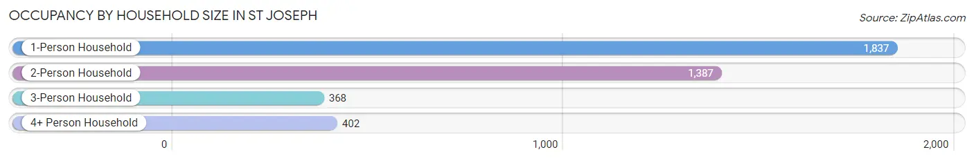 Occupancy by Household Size in St Joseph