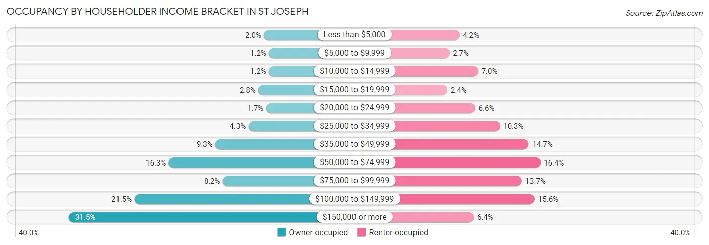 Occupancy by Householder Income Bracket in St Joseph