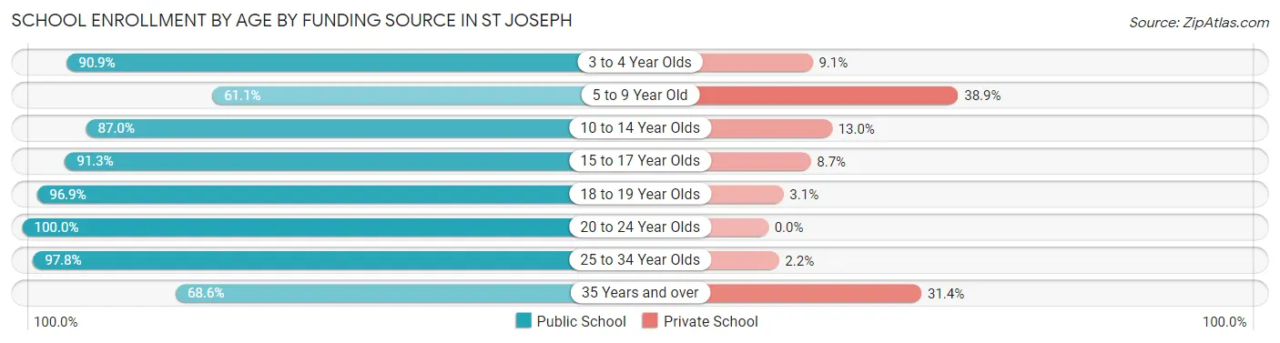 School Enrollment by Age by Funding Source in St Joseph