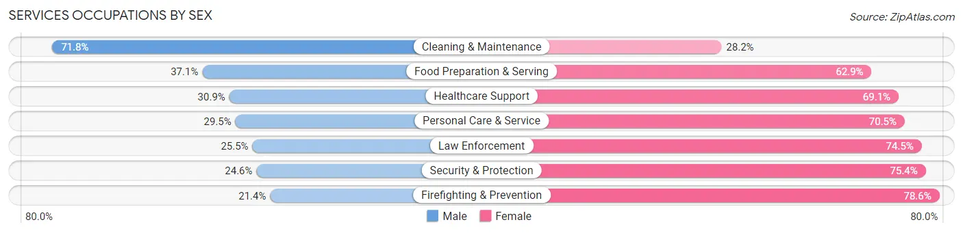 Services Occupations by Sex in St Joseph