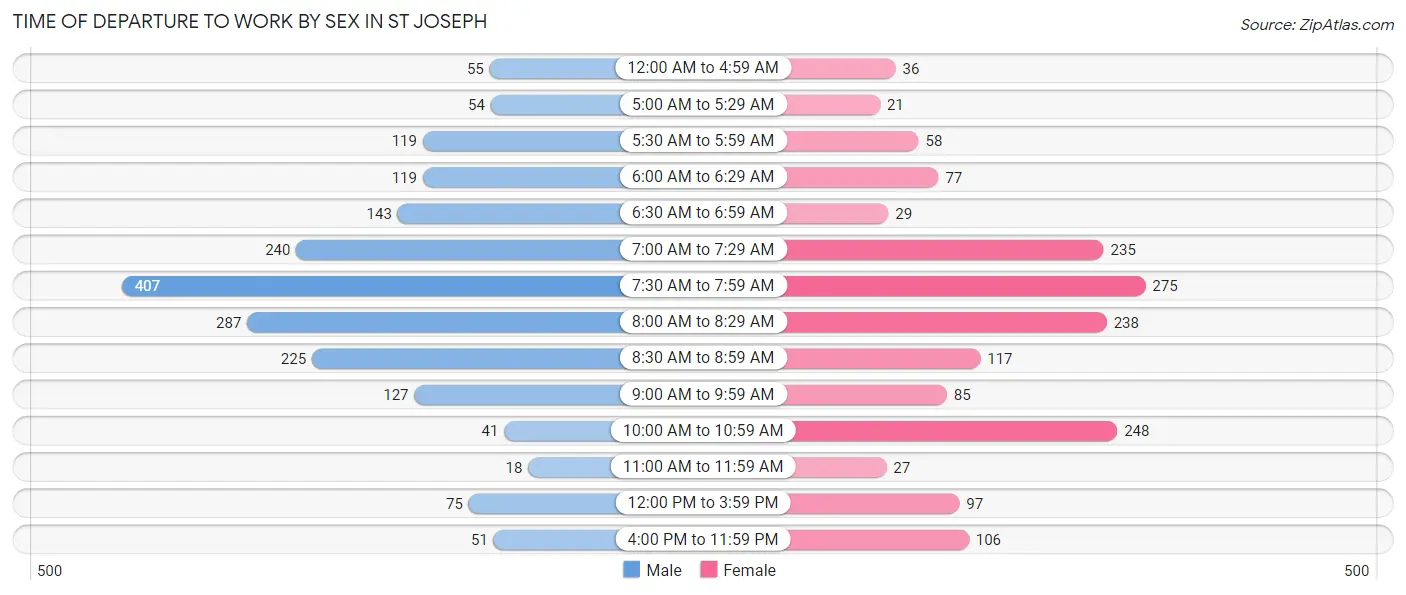 Time of Departure to Work by Sex in St Joseph