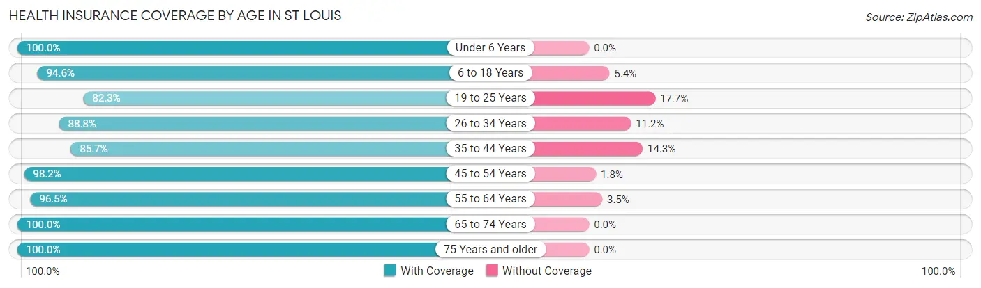 Health Insurance Coverage by Age in St Louis