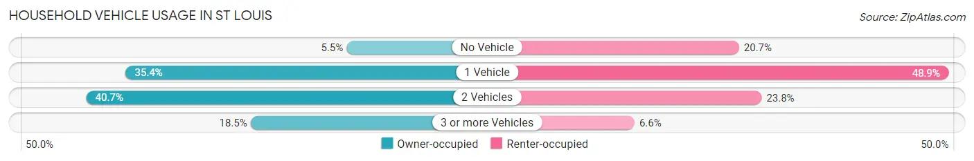 Household Vehicle Usage in St Louis