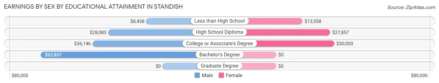 Earnings by Sex by Educational Attainment in Standish