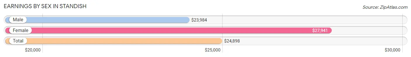 Earnings by Sex in Standish