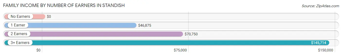 Family Income by Number of Earners in Standish