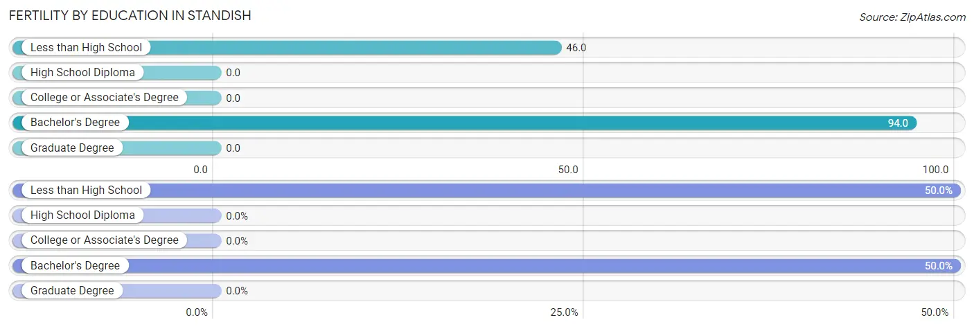 Female Fertility by Education Attainment in Standish