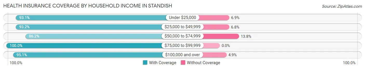 Health Insurance Coverage by Household Income in Standish