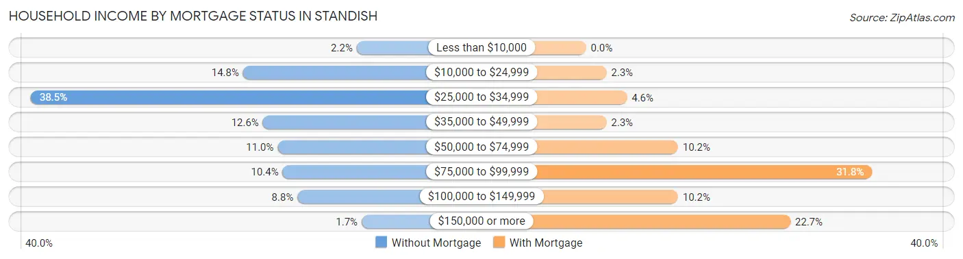 Household Income by Mortgage Status in Standish