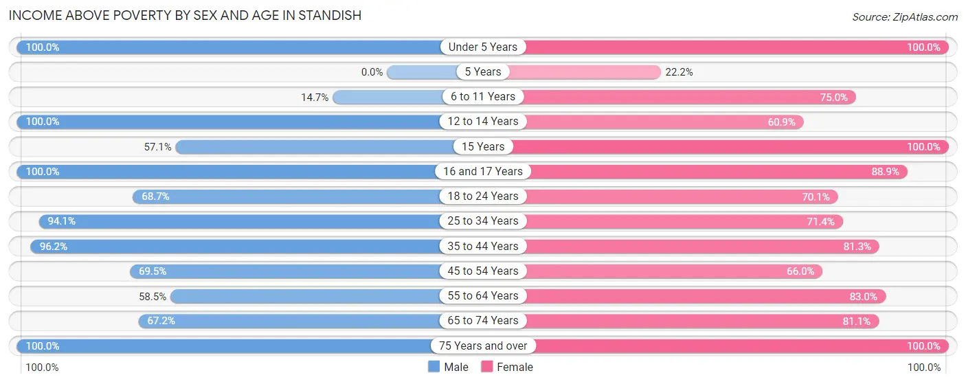 Income Above Poverty by Sex and Age in Standish