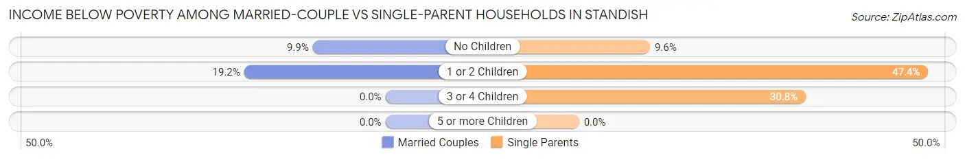 Income Below Poverty Among Married-Couple vs Single-Parent Households in Standish