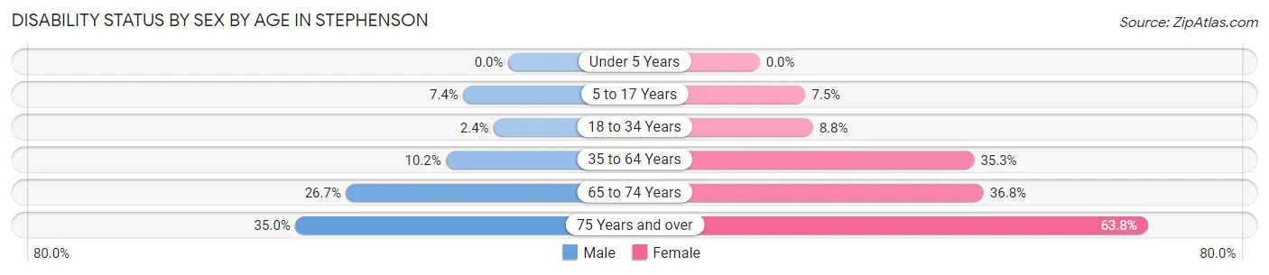 Disability Status by Sex by Age in Stephenson