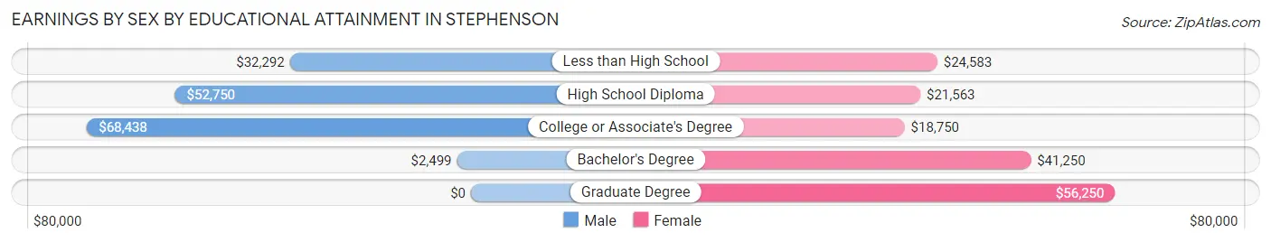 Earnings by Sex by Educational Attainment in Stephenson