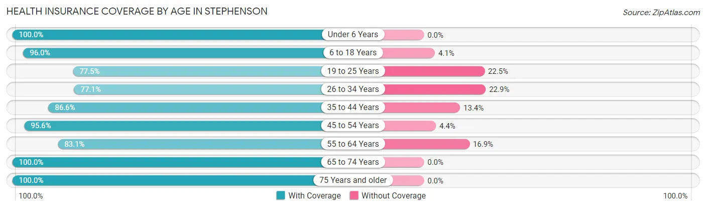 Health Insurance Coverage by Age in Stephenson